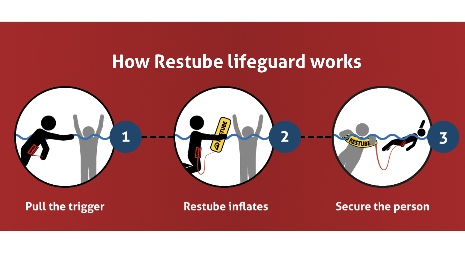 Restube CaseSet 3 - Lifeguard og Automatic - Bilde 6